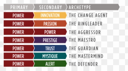 Personality Archetypes - Change Agent Archetype Emoji,Emotions And Traits Symbolized By Colors