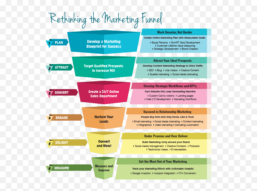 Marketing Strategy - Marketing Funnel Emoji,Ignite Your Emotion Abih