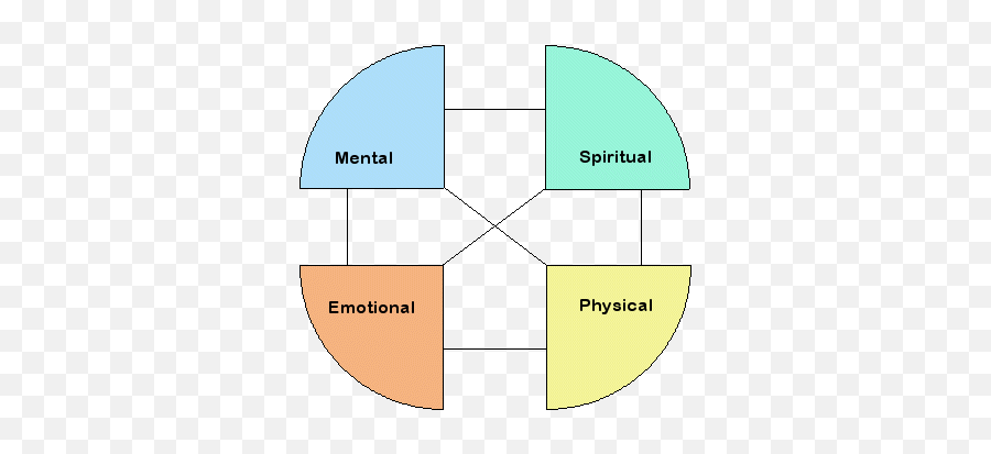 The Institute Of Practical Spirituality - Vertical Emoji,Components Of Emotion