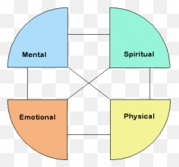 The Institute Of Practical Spirituality - Vertical Emoji,Components Of Emotion