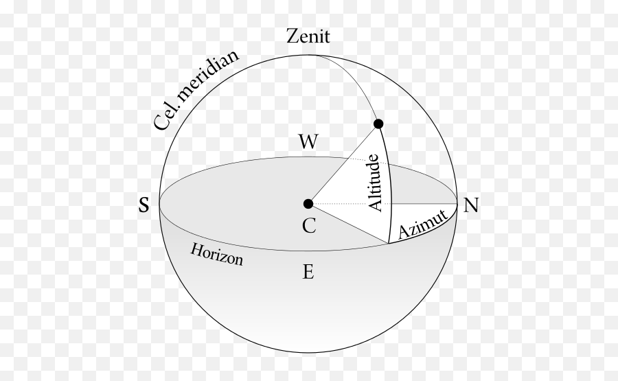 Cylindrical Spherical Coordinates - Azimut Altitude Emoji,Azimut Creating Emotions