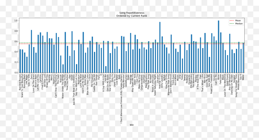 Billboard Hot 100 Lyric Analysis Tyler Marrs - Plot Emoji,Emoticons Songs