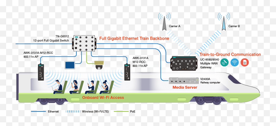 Optimized Onboard Passenger Wi - Fi Solutions Moxa Emoji,Emoji Chain Gbe