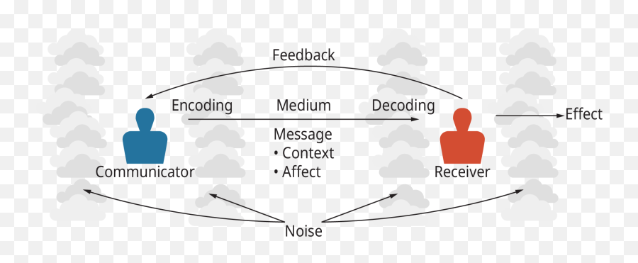 161 The Process Of Managerial Communication - Business Language Emoji,Basic Model Of Emotions