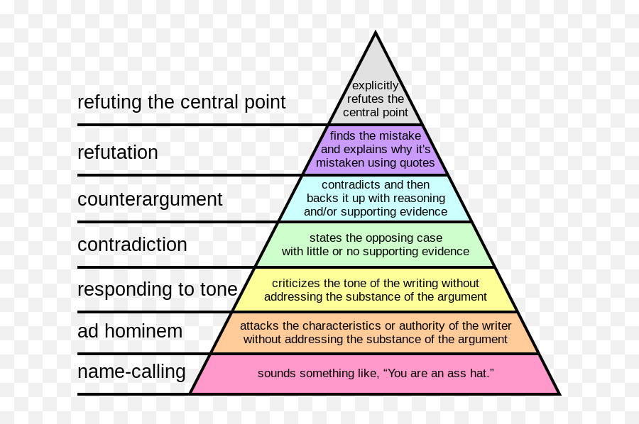 Pin - Graham Hierarchy Of Disagreement Emoji,Quote About Thoughts That Contradict Emotions