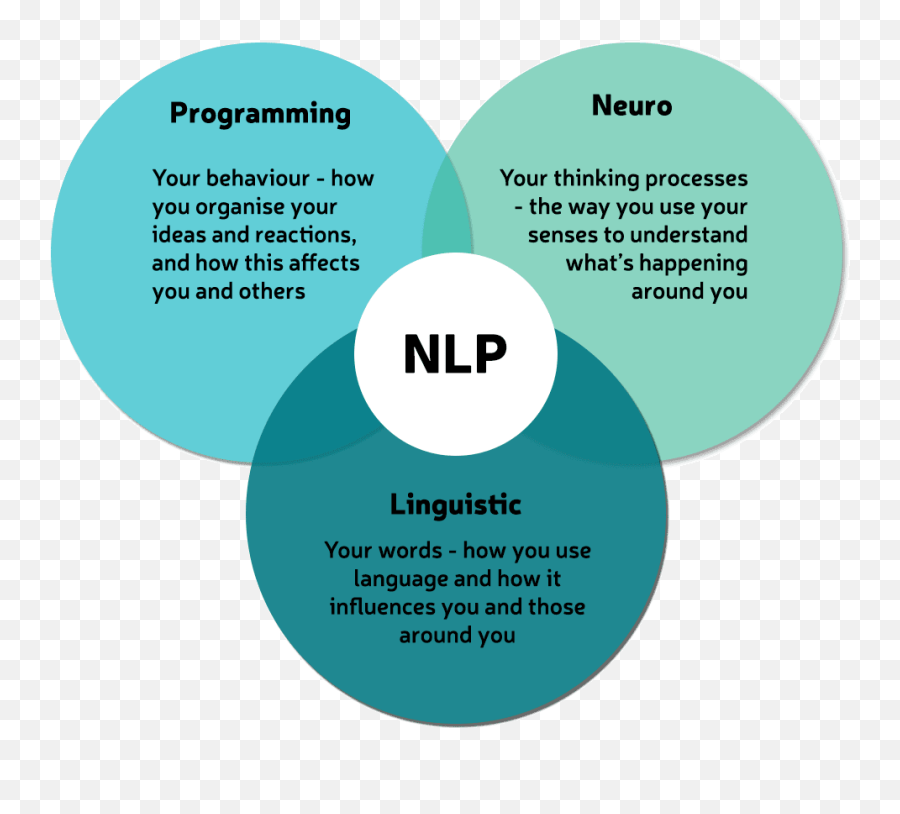 Nlp - Neuro Linguistic Programming Emoji,Universal Behaviors Vs Primary Emotions