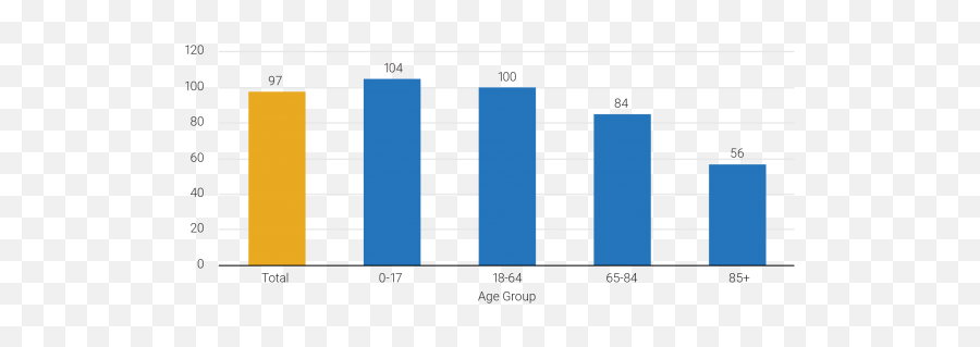The U - Us Population By Age 2020 Emoji,Scalie Emotion Chart