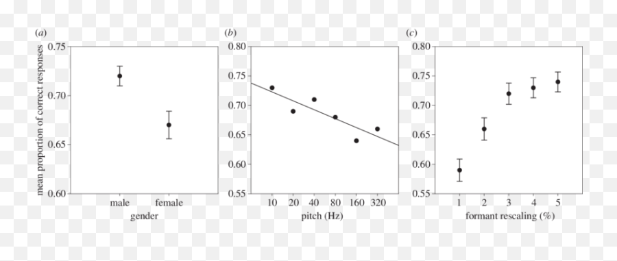 A Proportion Of Correct Classifications Sem Made By - Plot Emoji,How To Add Emotion Sfm