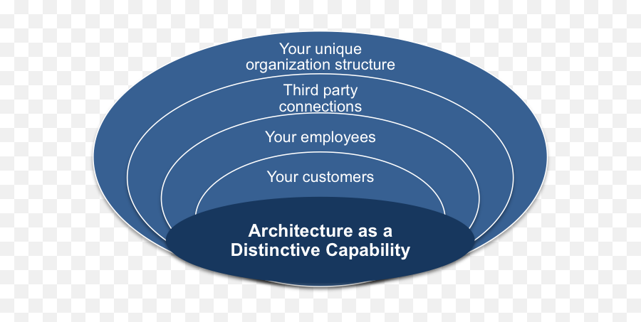 Kayu0027s Distinctive Capabilities Framework - Dot Emoji,Architecture That Evokes Emotion Quote