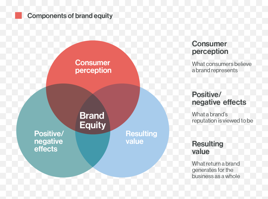 Customer Brand Equity And Understanding Kelleru0027s Brand - Dimensions Of A Brand Emoji,Emotion Brand