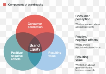 Customer Brand Equity And Understanding Kelleru0027s Brand - Dimensions Of A Brand Emoji,Emotion Brand