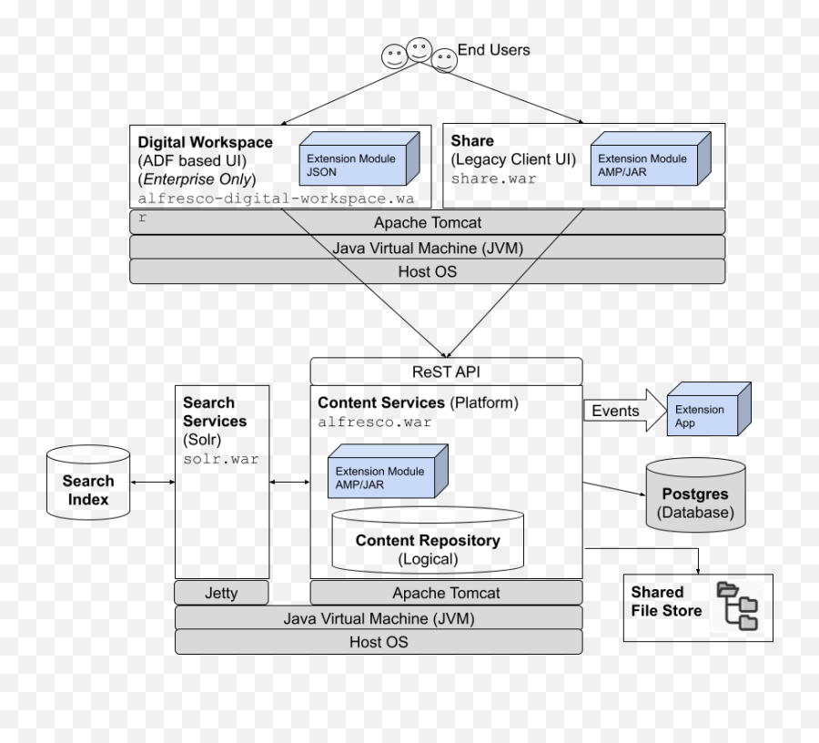 Alfresco Docs - Software Architecture Emoji,Gateway Arch Emoji Copy And Paste