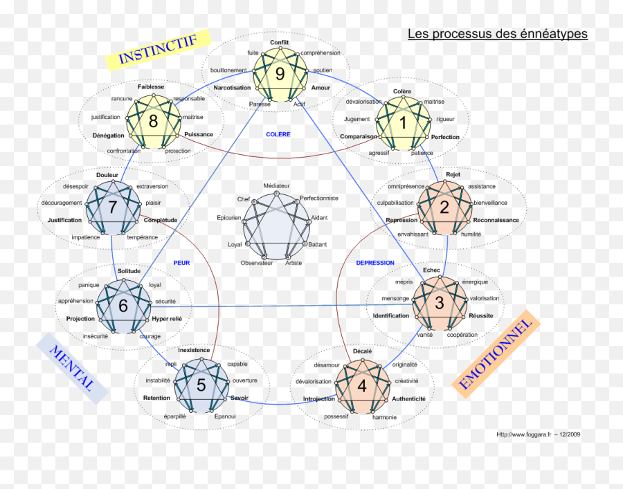 2015 Année Huit Qui Sera Très Bien - Page 4 Enneagramme 27 Sous Types Emoji,Meridien Vessie Emotion