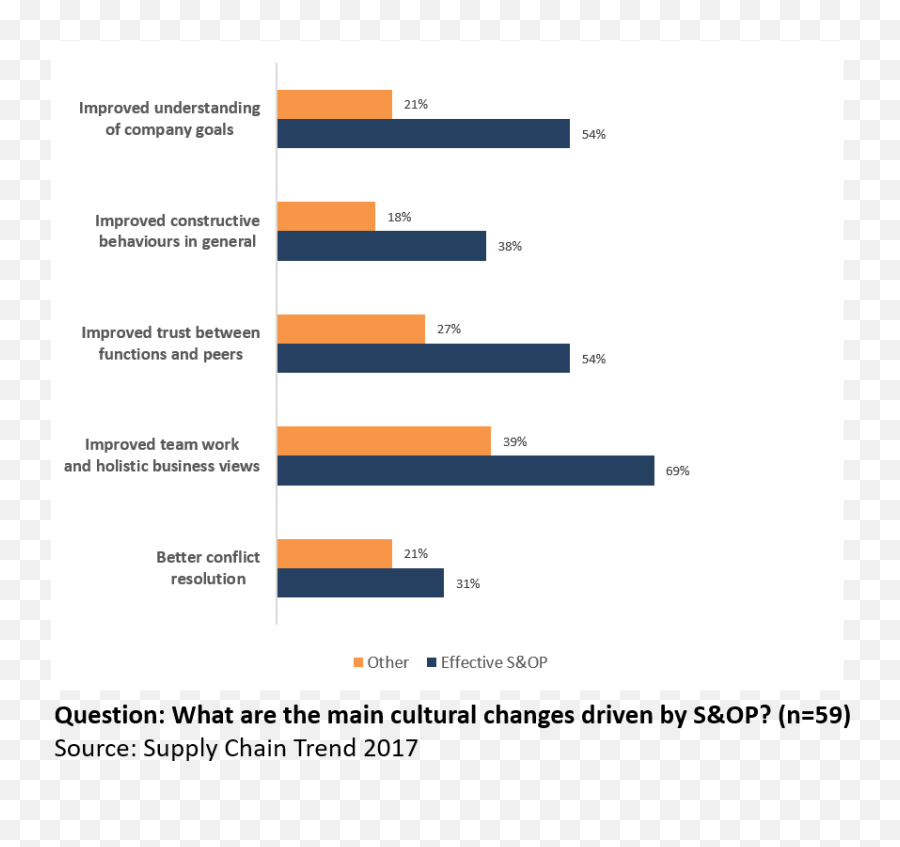 7 Steps To Build A Sustainable Su0026op Culture U2013 Supply Chain Trend - Vertical Emoji,Quadrant Chart For Emotions