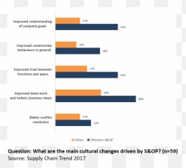 7 Steps To Build A Sustainable Su0026op Culture U2013 Supply Chain Trend - Vertical Emoji,Quadrant Chart For Emotions