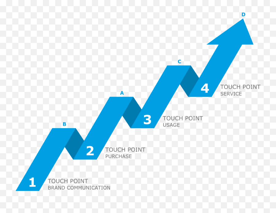 Customer Journey Mapping Auditor Service - Charts To Show Progress Emoji,Customer Journey Map User Emotions