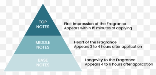 Superscent - Fragrance Ecoori Emoji,Emotion And Mood Wheel Essential Oils