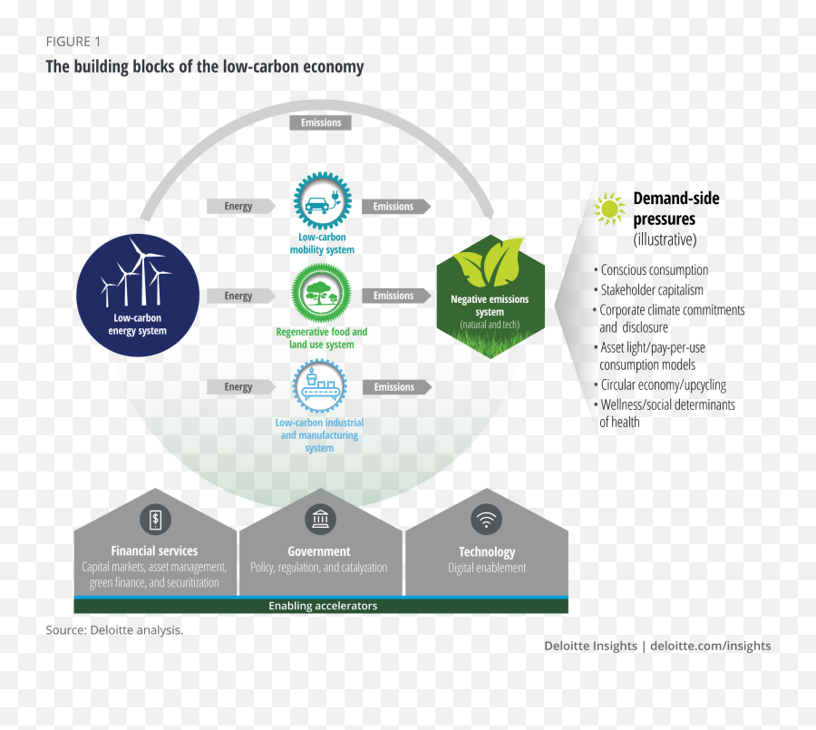 Systems Approach To A Low - Carbon Future Deloitte Insights Emoji,Goals Of Emotion Regulaton Handout 1