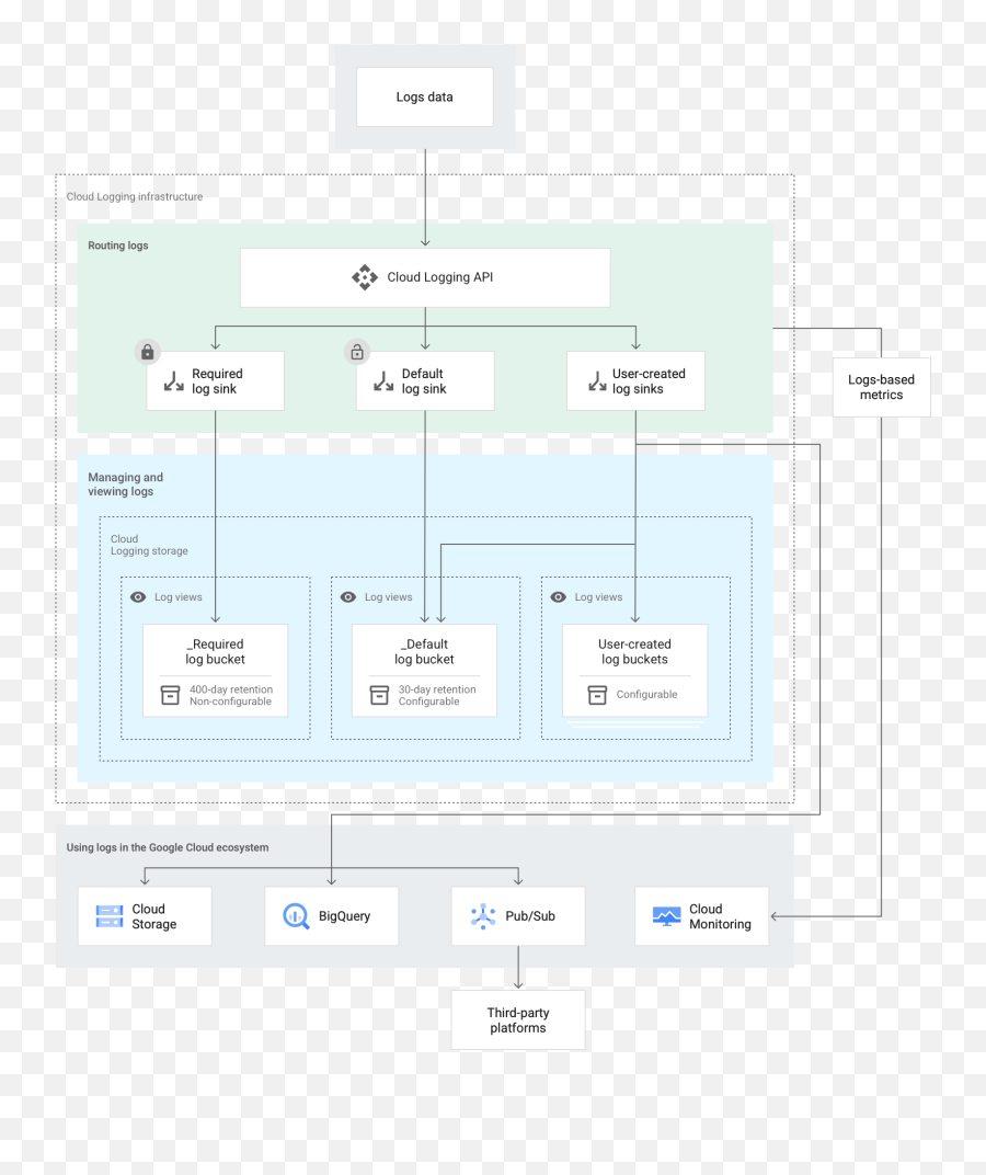 Overview Of Logs Exports Cloud Logging Google Cloud - Vertical Emoji,Emotion Code Deutsch