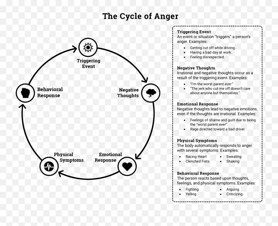 Anger Management Counseling Melbourne Ronnie Adamowicz - Cycle Of Anger Pdf Emoji,Emotions Behind Anger