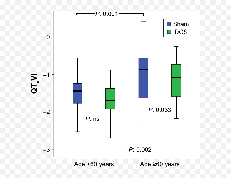 Qt E Vi During Sham Or Anodal Tdcs In Emoji,Carthodic Emotions