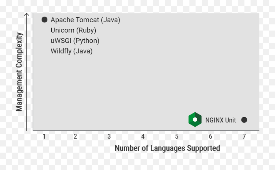 Nginx Unit A Modern App Server For Modern Apps - Nginx Emoji,Azure Pipline Console Suport Emoji