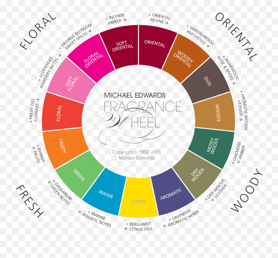 Essential Oil Perfume Emoji,Doterra Emotion Wheel