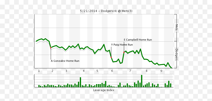 Mets Vs Dodgers Recap Hrs Dps U003d Lolmets - Amazinu0027 Avenue Twins Daily Emoji,Dodgers Emoji