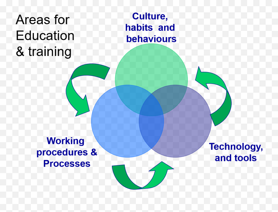 Innovació És Canvi 2 Descripció De Models De Implementació Emoji,Hree-level Model Of Emotion And Design