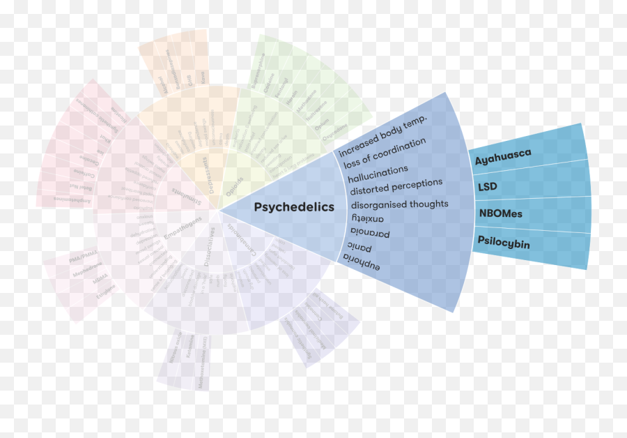 Psychedelics - Alcohol And Drug Foundation Hallucinogens List Emoji,Negative Emotions Words