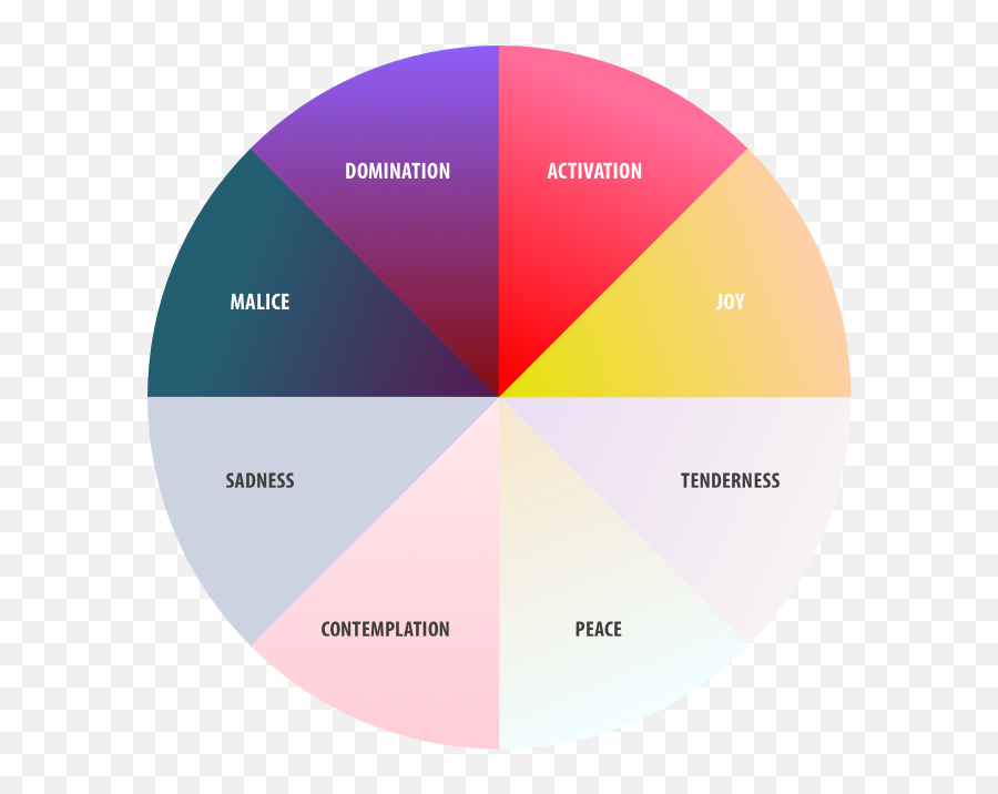 Predictive Voice Casting - Statistical Graphics Emoji,Ai Emotions