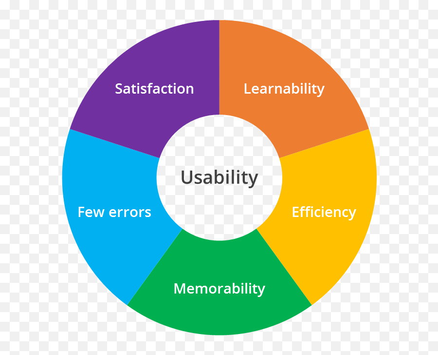 Usability Is A Key Element Of User Experience - Usability Attributes Emoji,Don Norman Theory Of Emotion