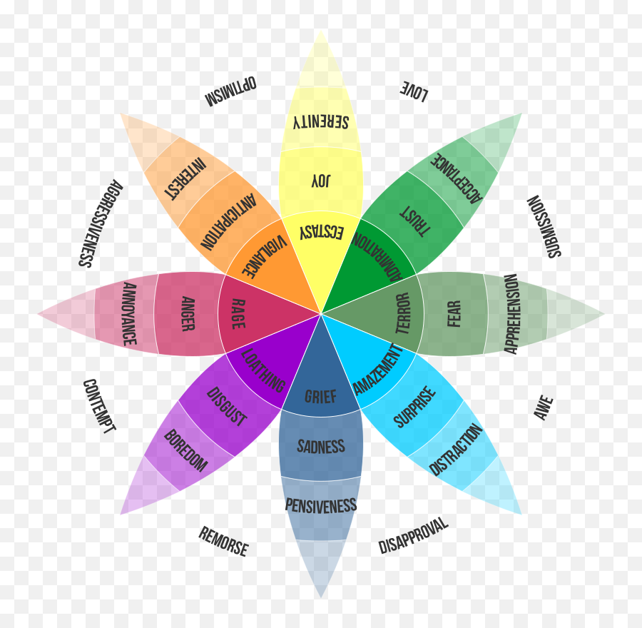 Psychology Principles In Ux Design - Roda Das Emoções De Plutchik Emoji,Color Emotion Guide