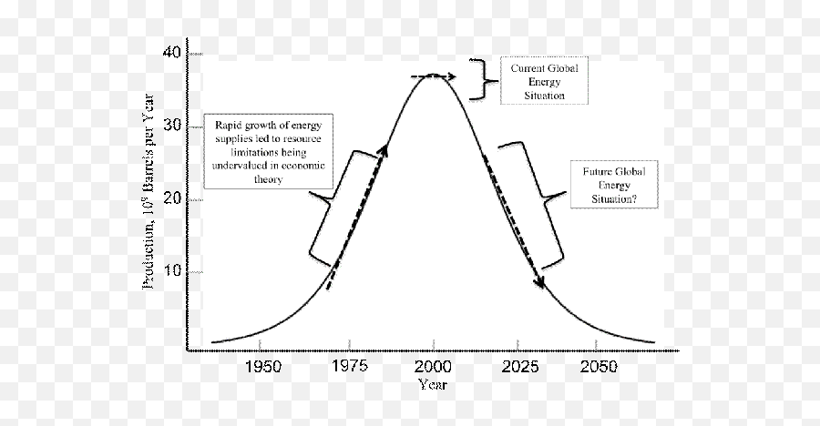 The Oil Drum Have We Reached An Inflection Point In Emoji,Feynman Electron Emotion