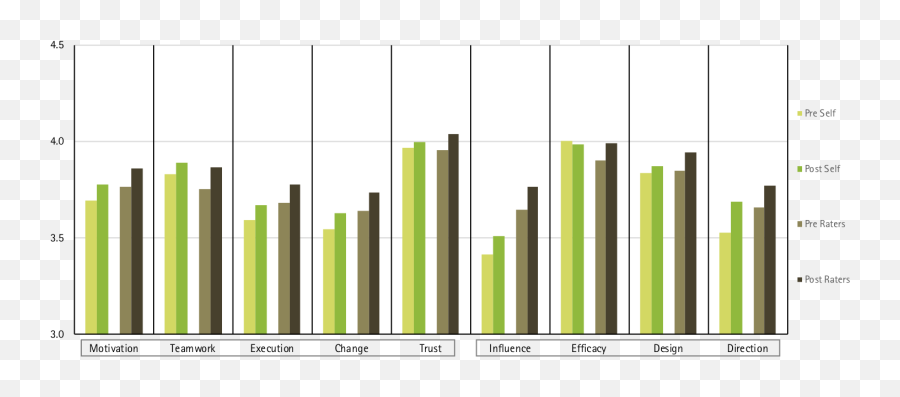 Case Study Connected Leadership For Performance U2022 Six Seconds - Statistical Graphics Emoji,Quadrant Chart For Emotions