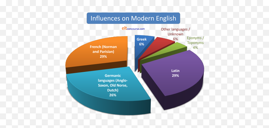 Elt Concourse The Roots Of English - English Language Influences Emoji,Wheel Of Synonyms For Emotion Of Love