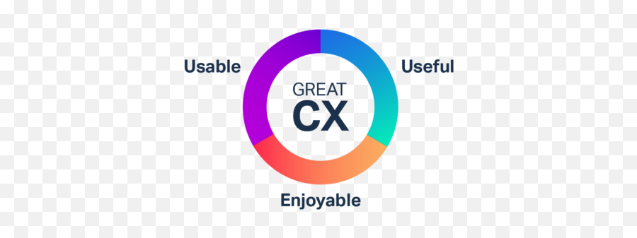 What Is Customer Experience Cx Usertesting Blog Emoji,Experts In Emotion