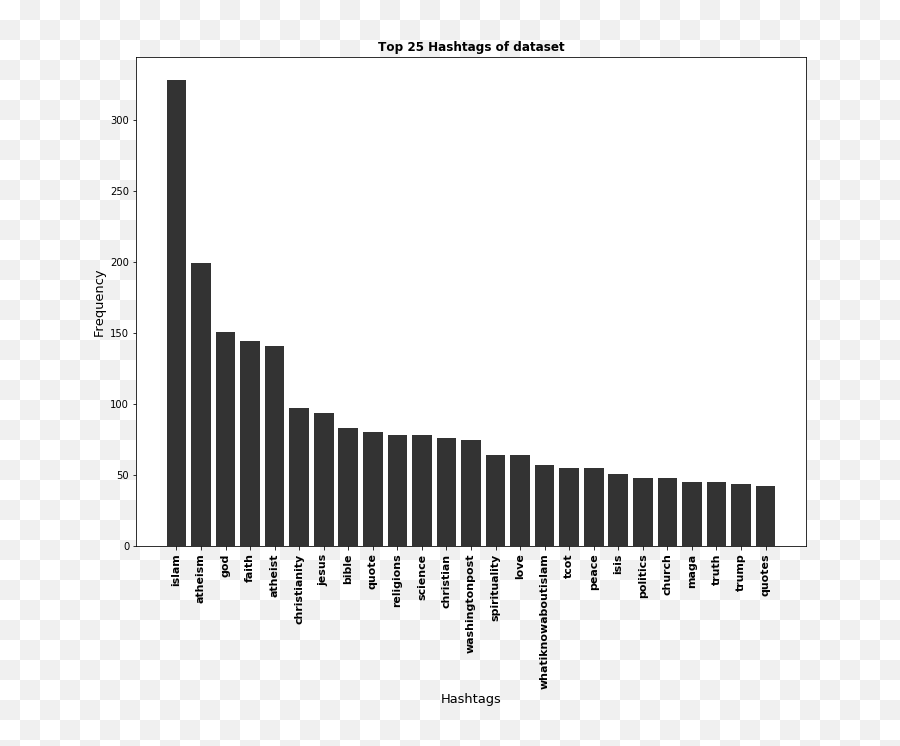 Text Mining Tweets - Vertical Emoji,Religion Emotion