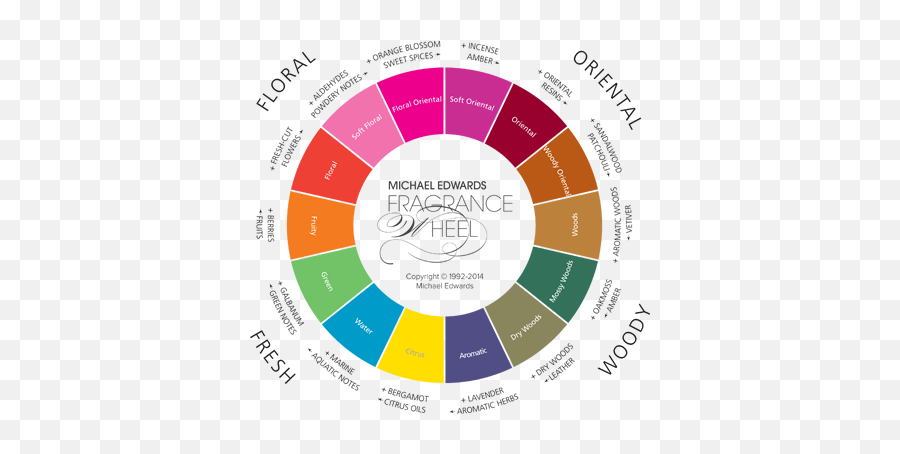 Scent Samples - Types Of Fragrance Emoji,Doterra Emotion Wheel