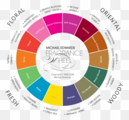 Scent Samples - Types Of Fragrance Emoji,Doterra Emotion Wheel