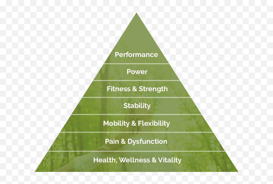 The Performance Pyramid - Sier Model In Listening Emoji,Emotions Pyimid