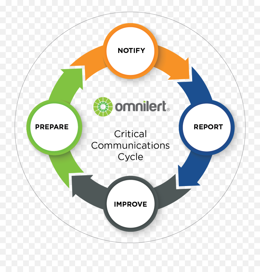 Critical Communications Cycle Prepare Throughout The Emergency - Omnichannel Payments Emoji,Emotions Cycle
