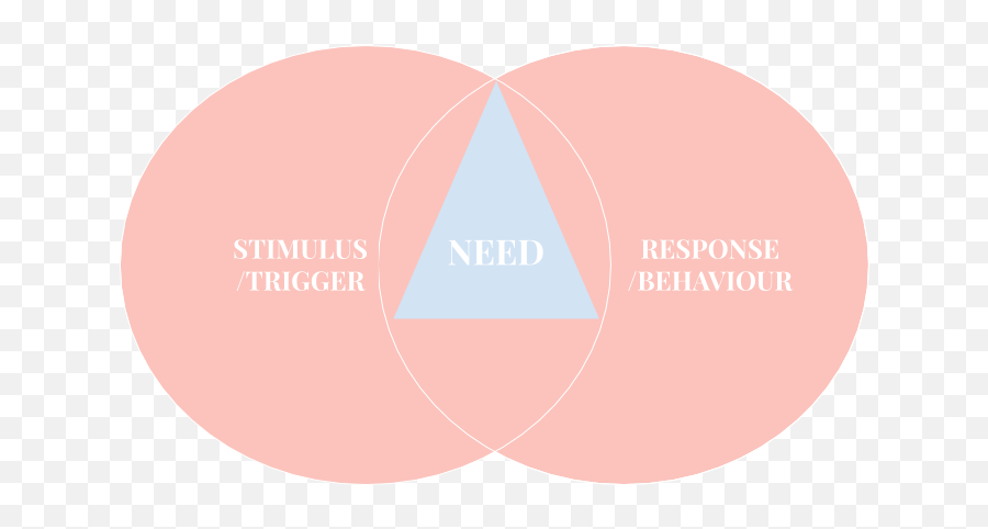 Why Between Stimulus And Response Lies - Dot Emoji,Stress Body Mind Emotions Behavior