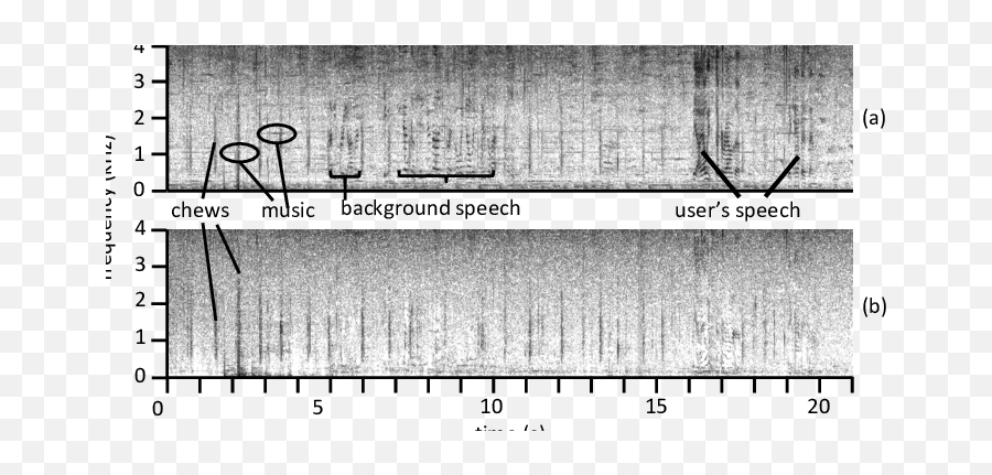 Spectrograms Of A Raw Inner Microphone Audio And B Emoji,From A Discrete Perspective Of Emotions To Continuous, Dynamic And Multimodal Affect Sensing