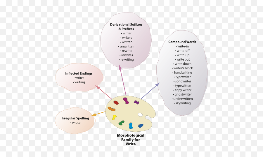 Write Textproject - Family Word Web For Listen Emoji,How Do You Spell Emotions