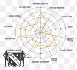 Wedding Cake Birthday Cake Strain - Green Crack Web Diagram Emoji,Weed Strain Emojis