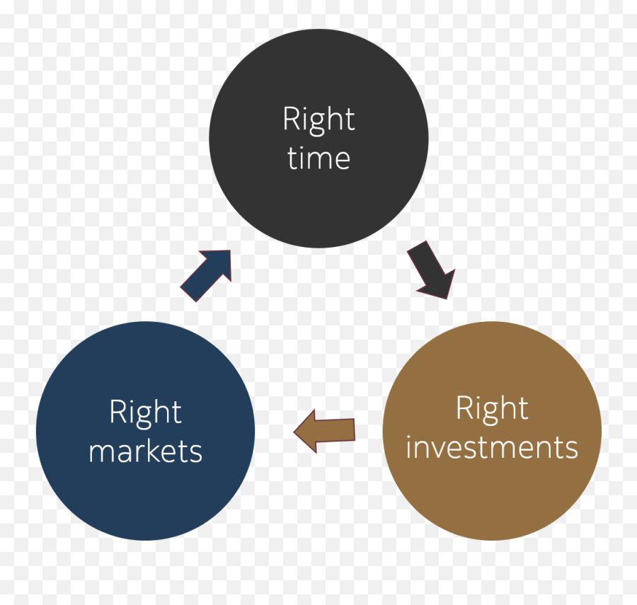 Our Investment Philosophy Rojas Leon Investment Management Emoji,Cycle Of Investor Emotions