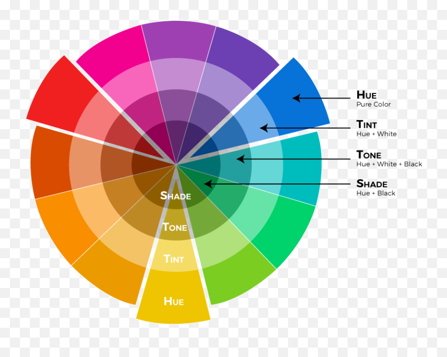 Colour Theory Properties And Harmonies - Part 1 Choosing Hue Properties Of Color Emoji,Color Wheel Of Emotions