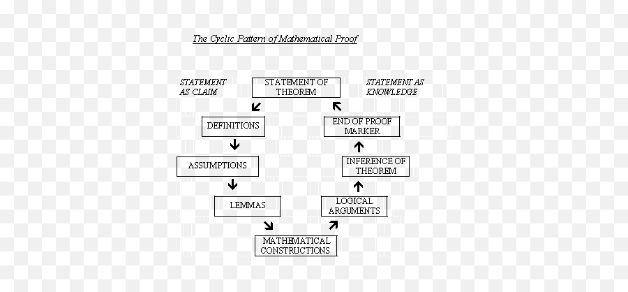 Pome 10 - Structure Of A Mathematical Proof Emoji,The Mathematics Of Emotion A Formula For Love