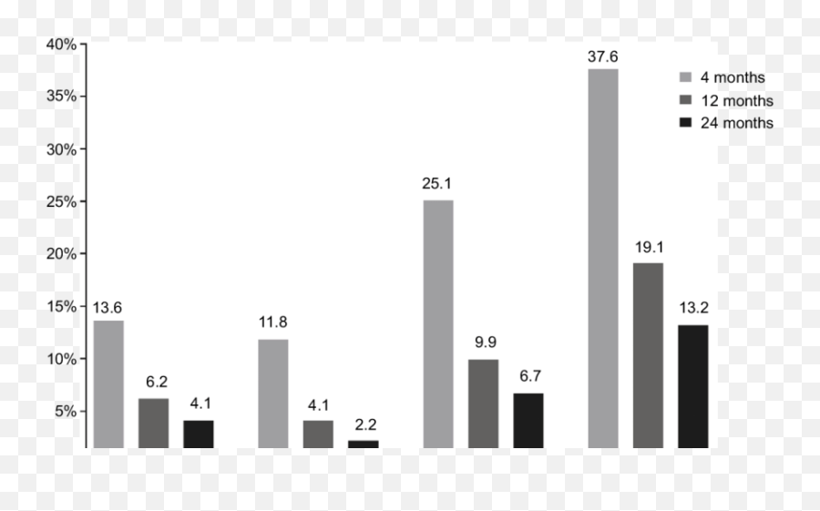 Incidence Of Chronic Pain At 4 12 And - Plot Emoji,Pain Emotion Chart